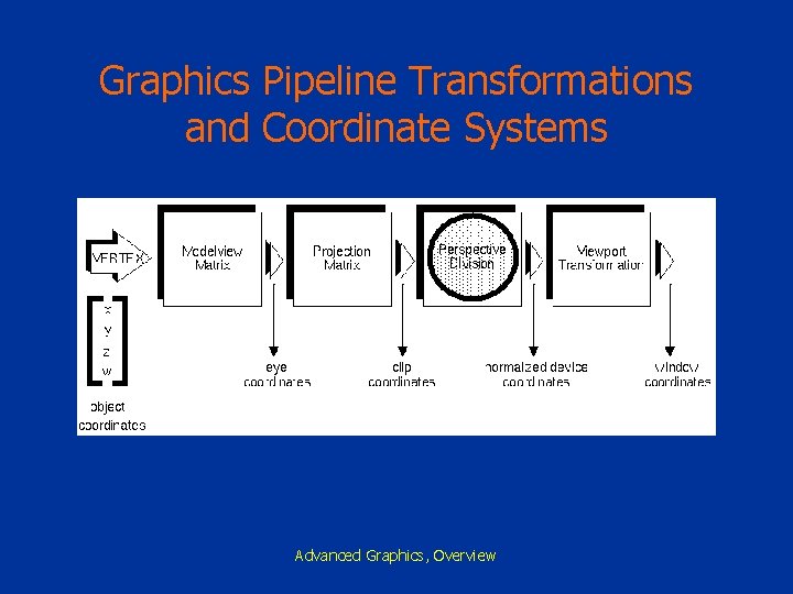 Graphics Pipeline Transformations and Coordinate Systems Advanced Graphics, Overview 
