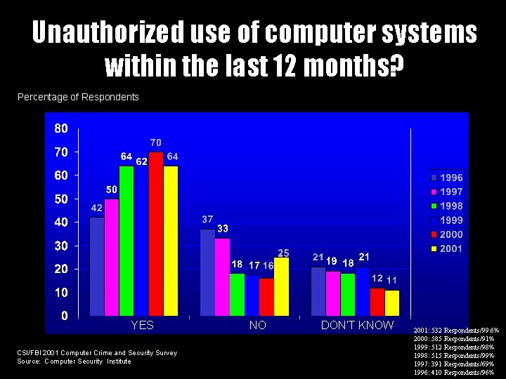 Unauthorized use of computer systems within the last 12 months? Percentage of Respondents YES