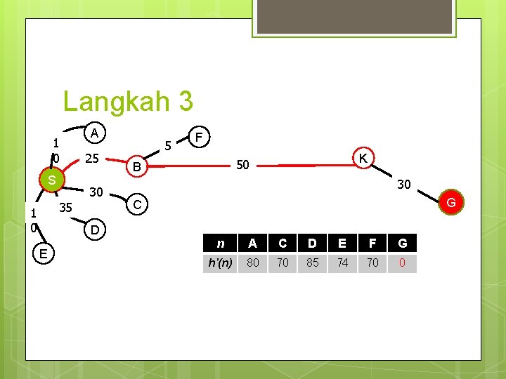 Langkah 3 1 0 S A 25 30 35 1 0 D E 5