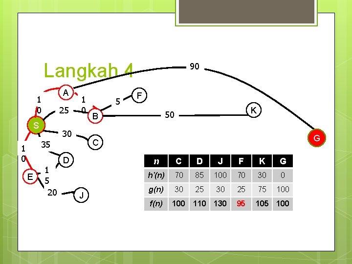 Langkah 4 A 1 0 25 S 1 0 30 E 1 5 20