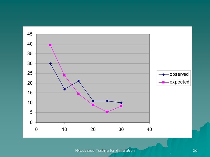 Hypothesis Testing for Simulation 26 