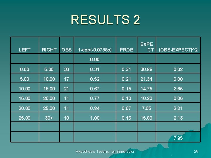 RESULTS 2 LEFT RIGHT OBS 1 -exp(-0. 0738 x) PROB EXPE CT (OBS-EXPECT)^2 0.