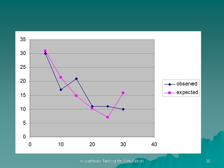Hypothesis Testing for Simulation 30 