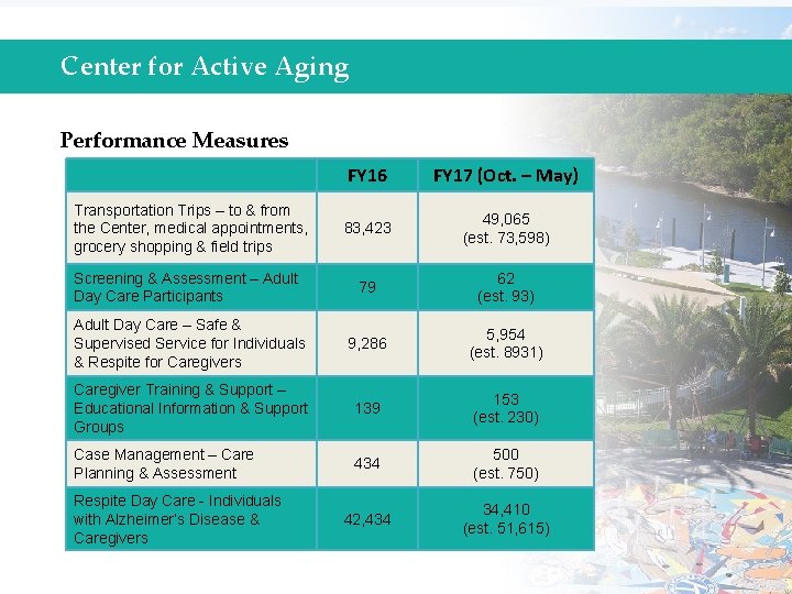 Center for Active Aging Performance Measures FY 16 FY 17 (Oct. – May) 83,