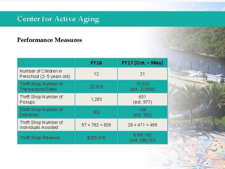 Center for Active Aging Performance Measures FY 16 FY 17 (Oct. – May) 12