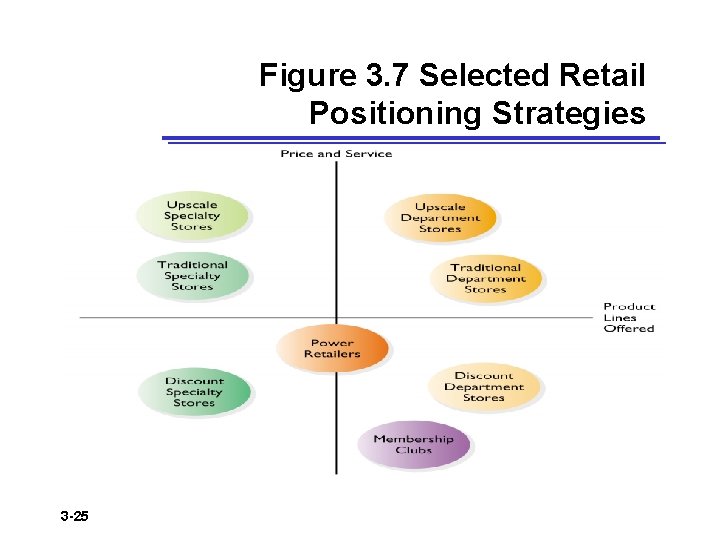 Figure 3. 7 Selected Retail Positioning Strategies 3 -25 