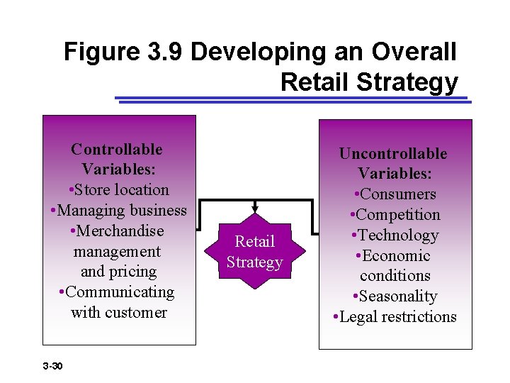 Figure 3. 9 Developing an Overall Retail Strategy Controllable Variables: • Store location •