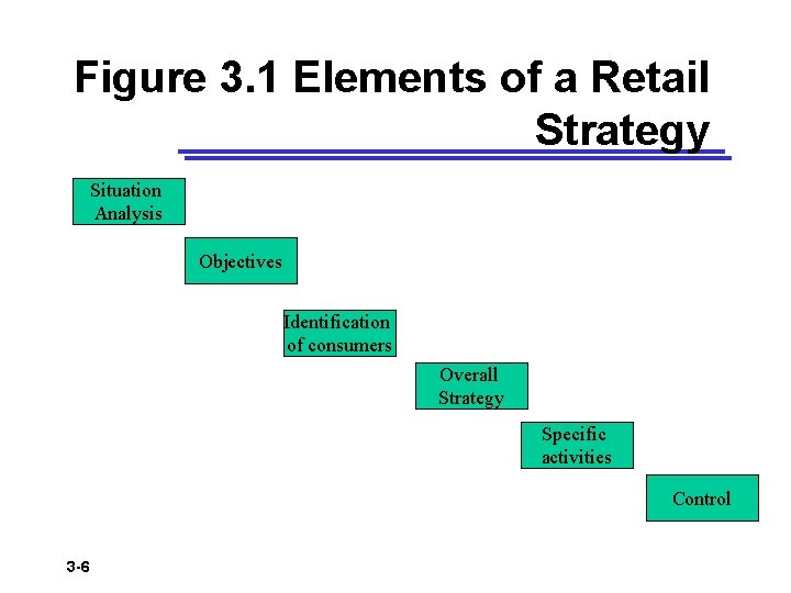 Figure 3. 1 Elements of a Retail Strategy Situation Analysis Objectives Identification of consumers
