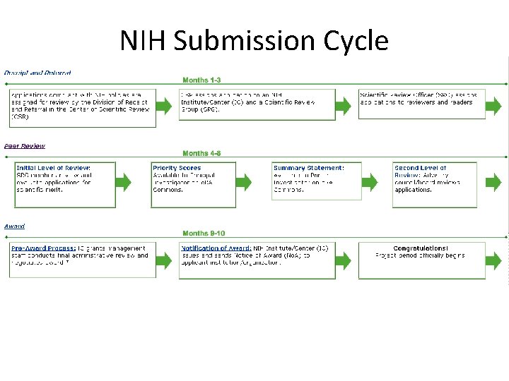 NIH Submission Cycle 