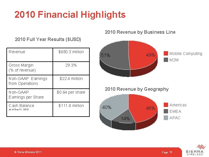 2010 Financial Highlights 2010 Revenue by Business Line 2010 Full Year Results ($USD) Revenue