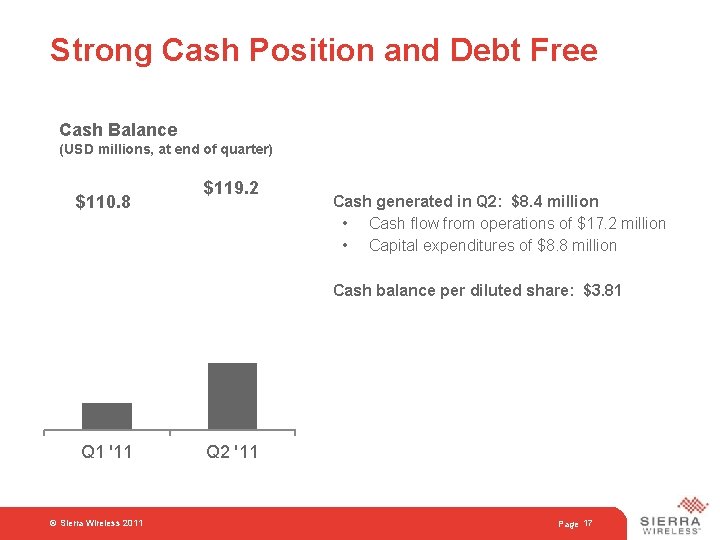 Strong Cash Position and Debt Free Cash Balance (USD millions, at end of quarter)