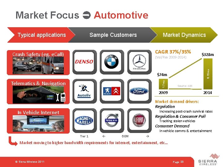 Market Focus Automotive Typical applications Sample Customers Market Dynamics CAGR 37%/35% Crash Safety (eg.