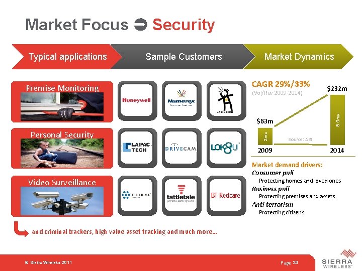 Market Focus Security Sample Customers Premise Monitoring Market Dynamics CAGR 29%/33% (Vol/Rev 2009 -2014)