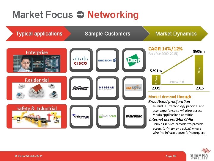 Market Focus Networking Enterprise Sample Customers Market Dynamics CAGR 14%/12% (Vol/Rev 2009 -2015) $505