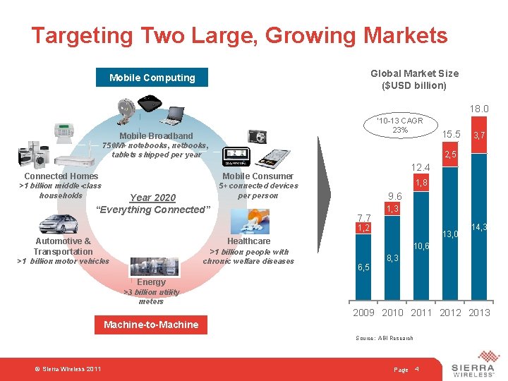 Targeting Two Large, Growing Markets Global Market Size ($USD billion) Mobile Computing 18. 0