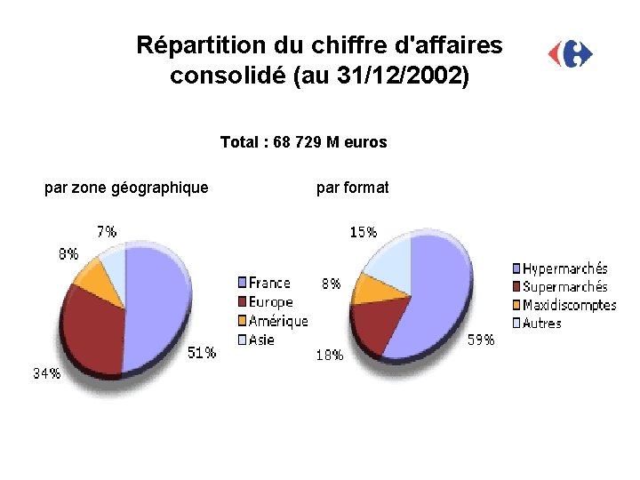 Répartition du chiffre d'affaires consolidé (au 31/12/2002) Total : 68 729 M euros par