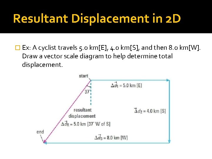 Resultant Displacement in 2 D � Ex: A cyclist travels 5. 0 km[E], 4.