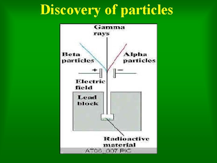 Discovery of particles 