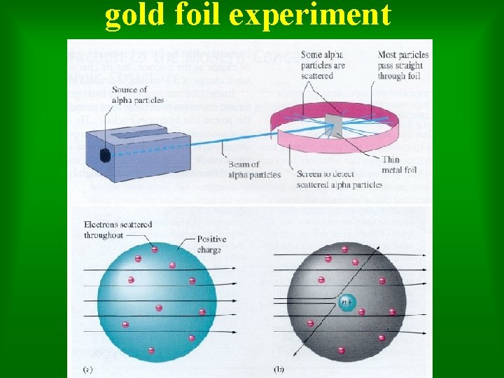 gold foil experiment 