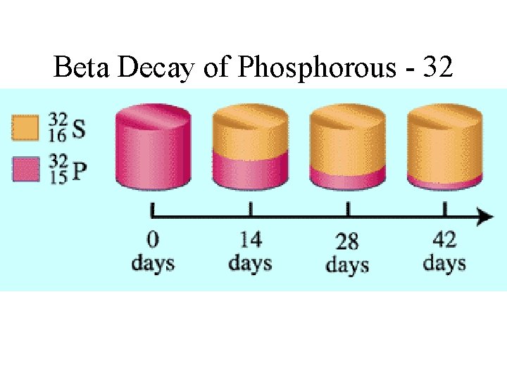 Beta Decay of Phosphorous - 32 