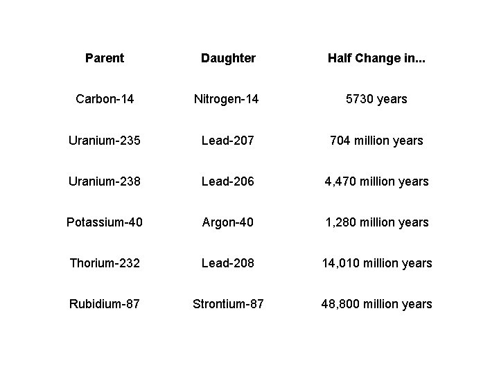 Parent Daughter Half Change in. . . Carbon-14 Nitrogen-14 5730 years Uranium-235 Lead-207 704