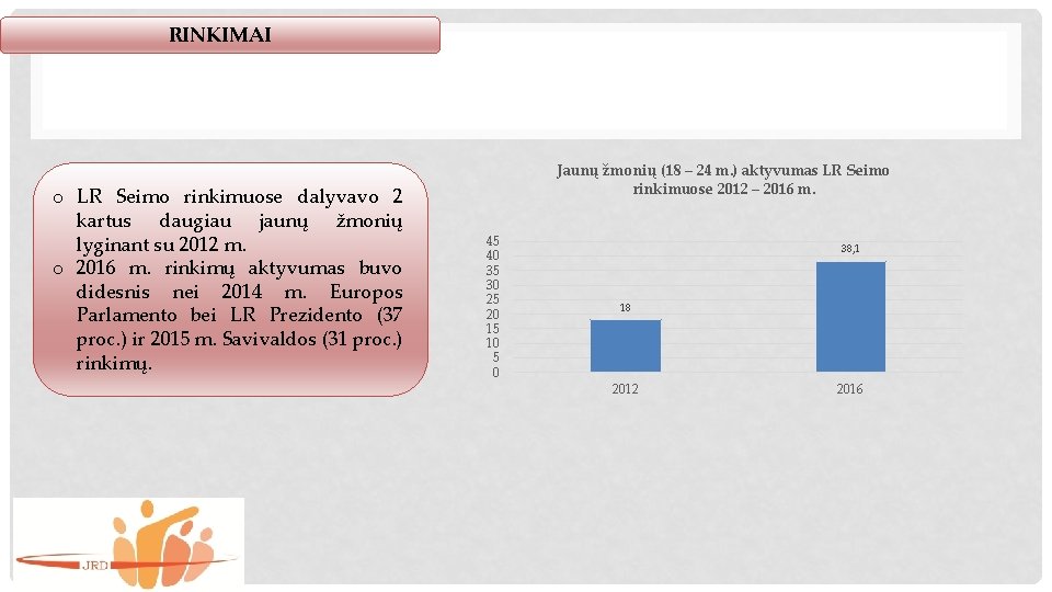 RINKIMAI o LR Seimo rinkimuose dalyvavo 2 kartus daugiau jaunų žmonių lyginant su 2012