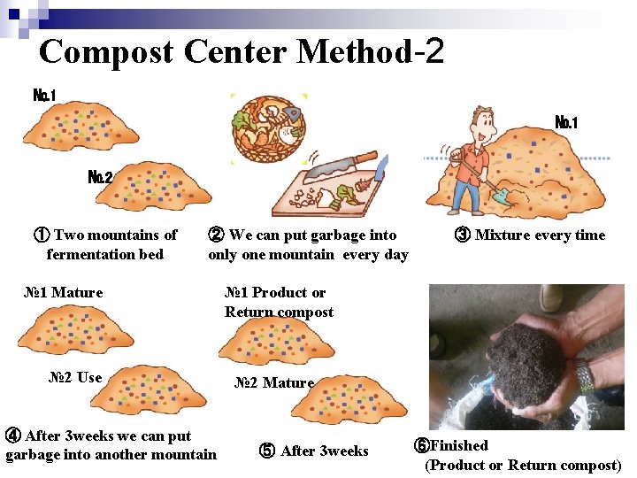 Compost Center Method-2 № 1 № 2 ① Two mountains of fermentation bed ②