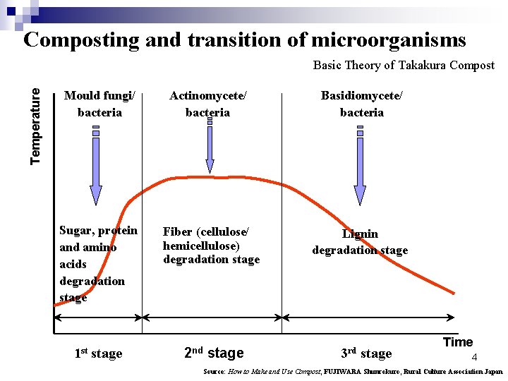 Composting and transition of microorganisms Temperature Basic Theory of Takakura Compost Mould fungi/ bacteria