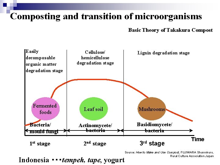 Composting and transition of microorganisms Basic Theory of Takakura Compost Easily decomposable organic matter