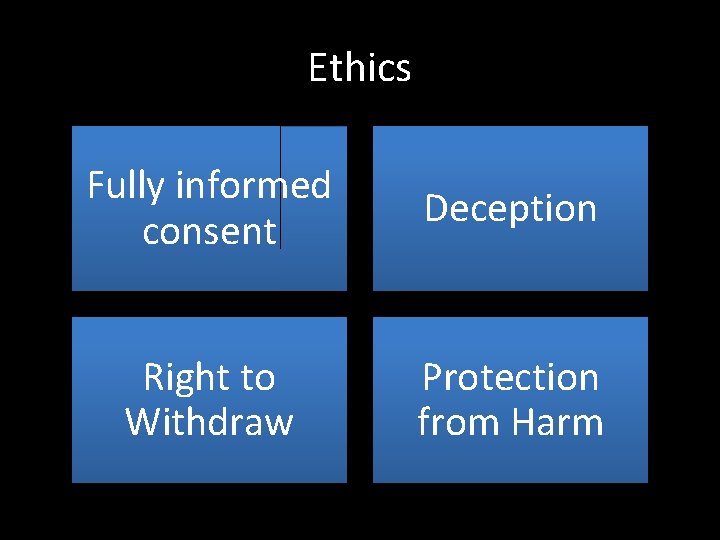 Ethics Fully informed consent Deception Right to Withdraw Protection from Harm 