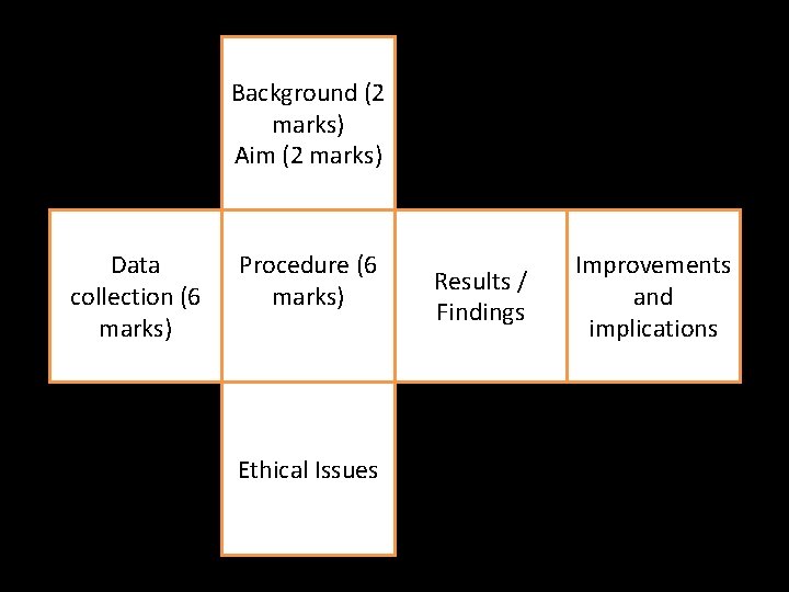 Background (2 marks) Aim (2 marks) Data collection (6 marks) Procedure (6 marks) Ethical