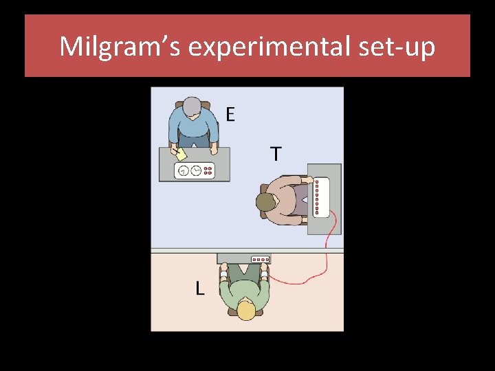 Milgram’s experimental set-up 