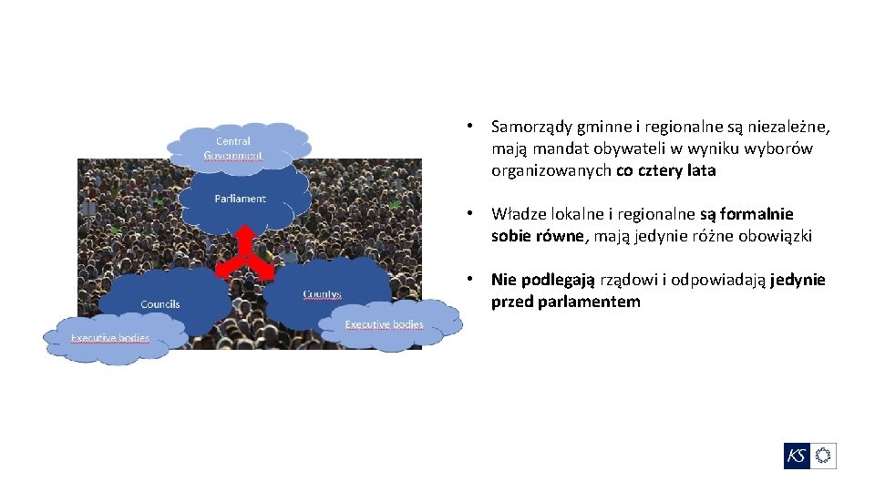  • Samorządy gminne i regionalne są niezależne, mają mandat obywateli w wyniku wyborów