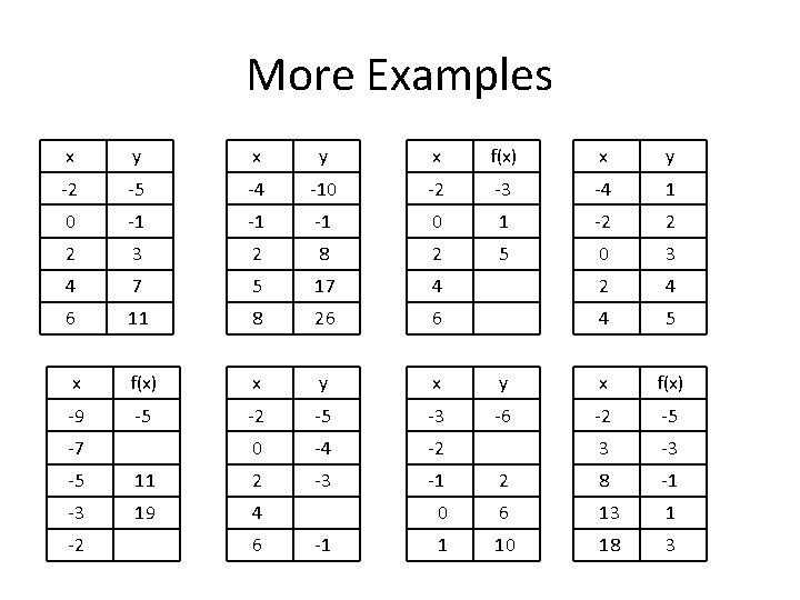 More Examples x y x f(x) x y -2 -5 -4 -10 -2 -3