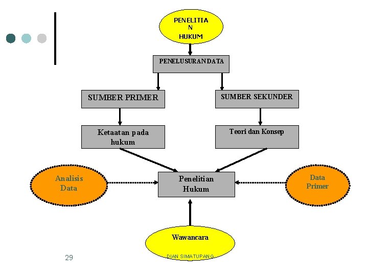 PENELITIA N HUKUM PENELUSURAN DATA Analisis Data SUMBER PRIMER SUMBER SEKUNDER Ketaatan pada hukum