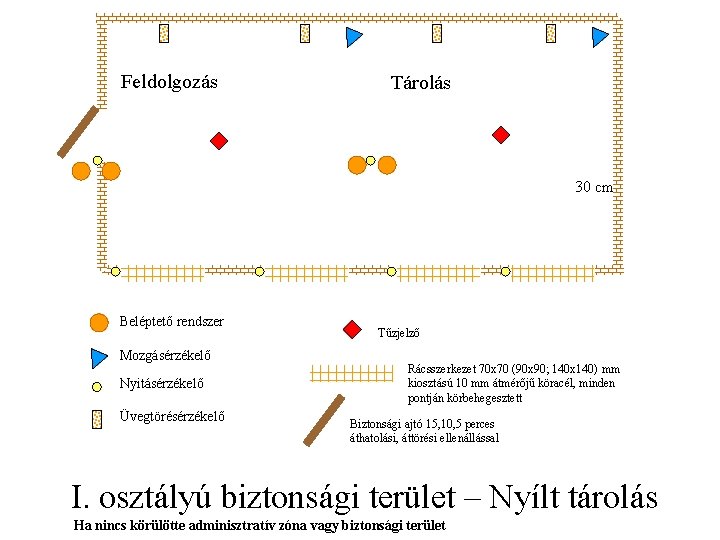 Feldolgozás Tárolás 30 cm Beléptető rendszer Mozgásérzékelő Nyitásérzékelő Üvegtörésérzékelő Tűzjelző Rácsszerkezet 70 x 70