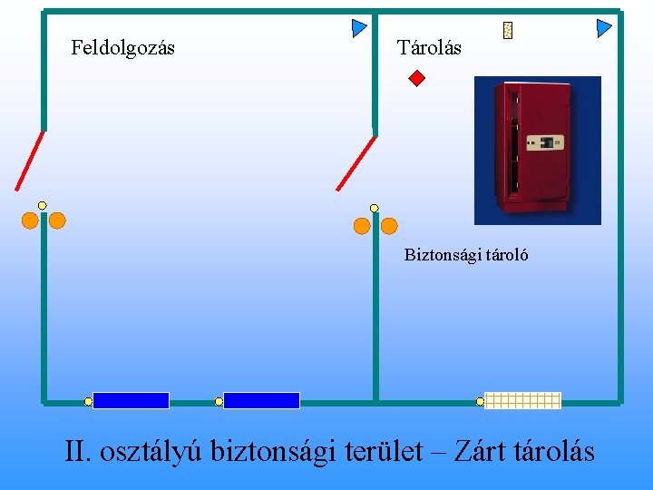 Feldolgozás Tárolás Biztonsági tároló II. osztályú biztonsági terület – Zárt tárolás 