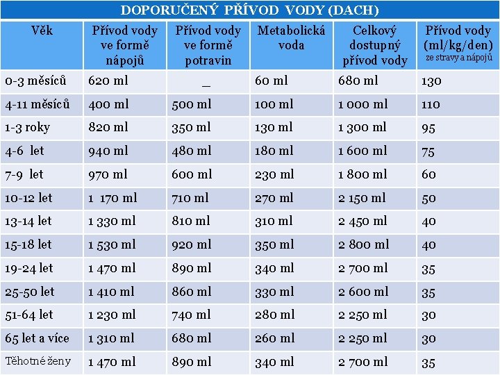 DOPORUČENÝ PŘÍVOD VODY (DACH) Věk Přívod vody ve formě nápojů Přívod vody ve formě