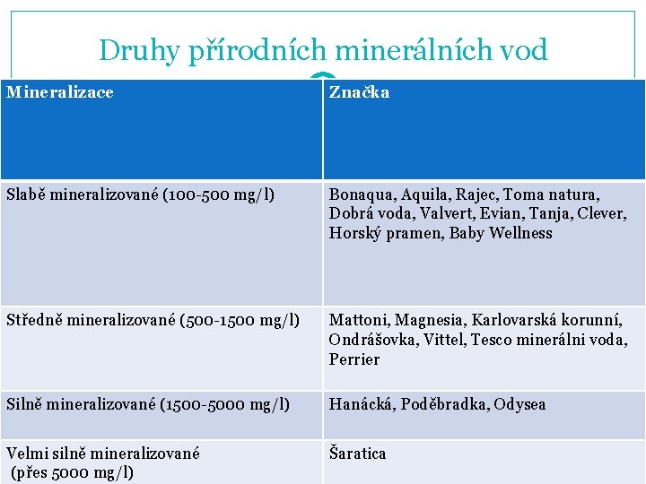 Druhy přírodních minerálních vod Mineralizace Značka Slabě mineralizované (100 -500 mg/l) Bonaqua, Aquila, Rajec,