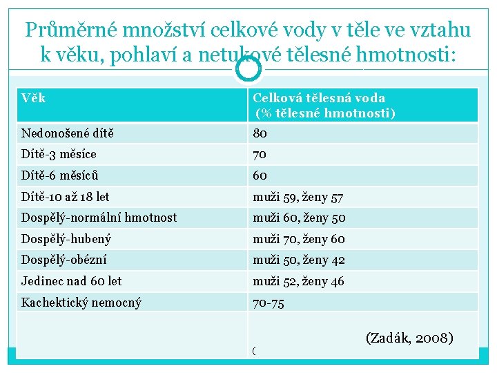 Průměrné množství celkové vody v těle ve vztahu k věku, pohlaví a netukové tělesné