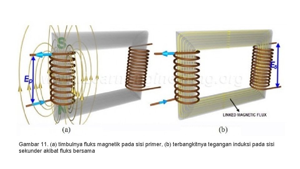 Gambar 11. (a) timbulnya fluks magnetik pada sisi primer, (b) terbangkitnya tegangan induksi pada