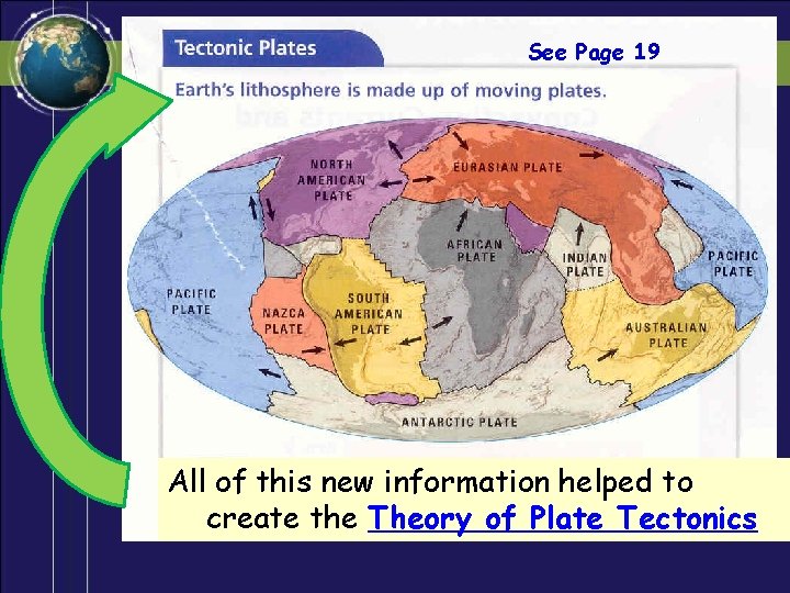 See Page 19 All of this new information helped to create the Theory of