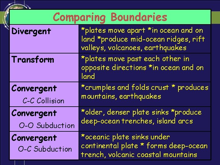 Comparing Boundaries Divergent *plates move apart *in ocean and on land *produce mid-ocean ridges,