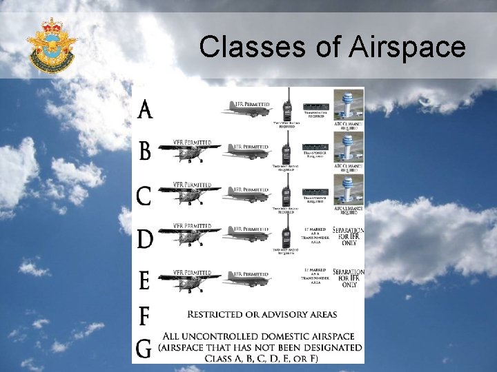 Classes of Airspace 