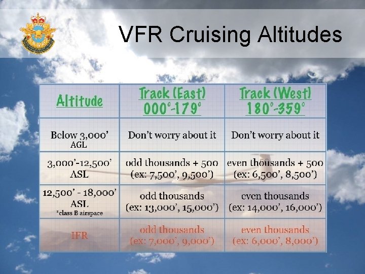 VFR Cruising Altitudes AGL 