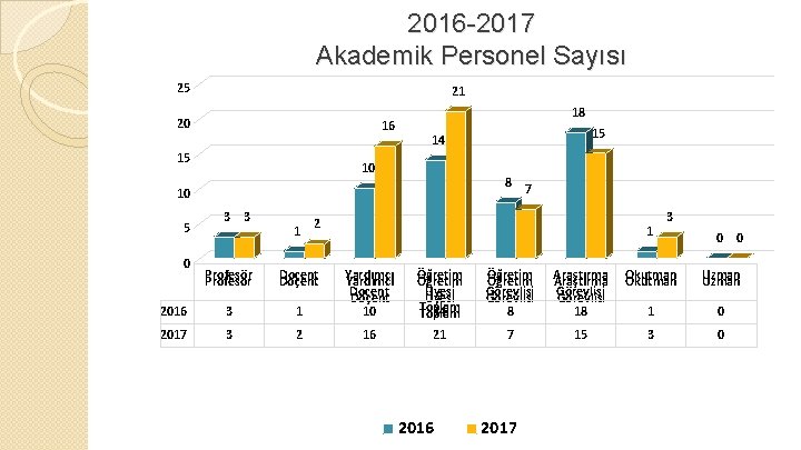 2016 -2017 Akademik Personel Sayısı 25 21 20 16 15 18 10 8 7