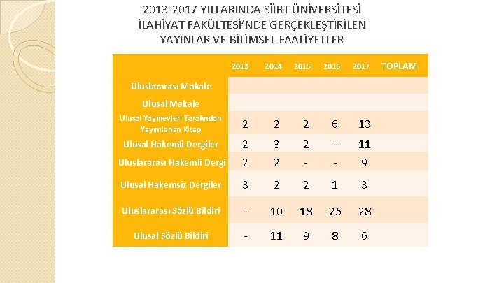 2013 -2017 YILLARINDA SİİRT ÜNİVERSİTESİ İLAHİYAT FAKÜLTESİ’NDE GERÇEKLEŞTİRİLEN YAYINLAR VE BİLİMSEL FAALİYETLER 2013 2014