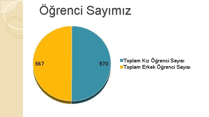 Öğrenci Sayımız 567 570 Toplam Kız Öğrenci Sayısı Toplam Erkek Öğrenci Sayısı 