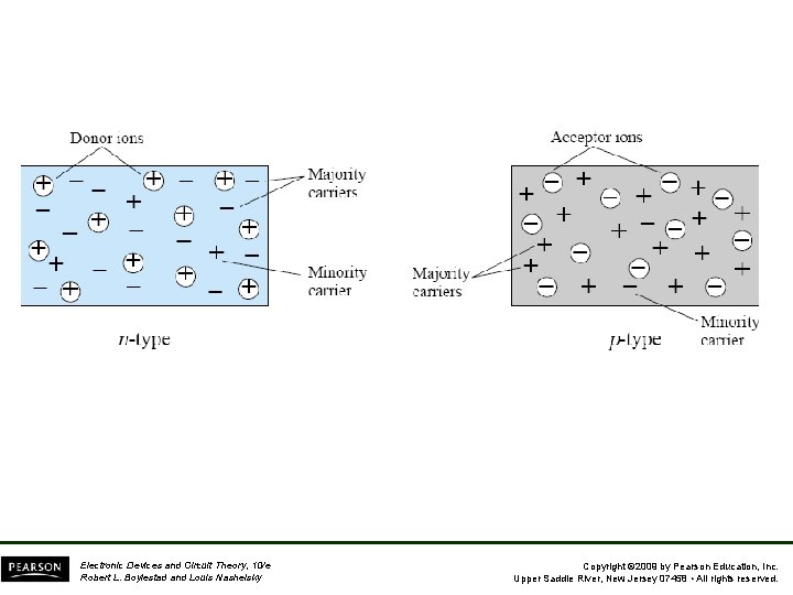 Electronic Devices and Circuit Theory, 10/e Robert L. Boylestad and Louis Nashelsky Copyright ©