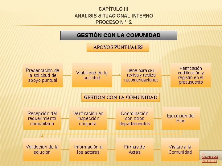 CAPÍTULO III ANÁLISIS SITUACIONAL INTERNO PROCESO N° 2 GESTIÓN CON LA COMUNIDAD APOYOS PUNTUALES